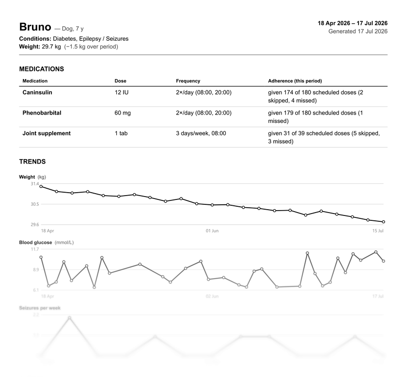 A one-page Felova summary for Bruno, a seven-year-old dog with diabetes and epilepsy: medication adherence per drug, weight and blood glucose trends, and recent seizures.
